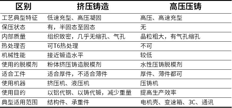 擠壓鑄造和壓鑄的區別